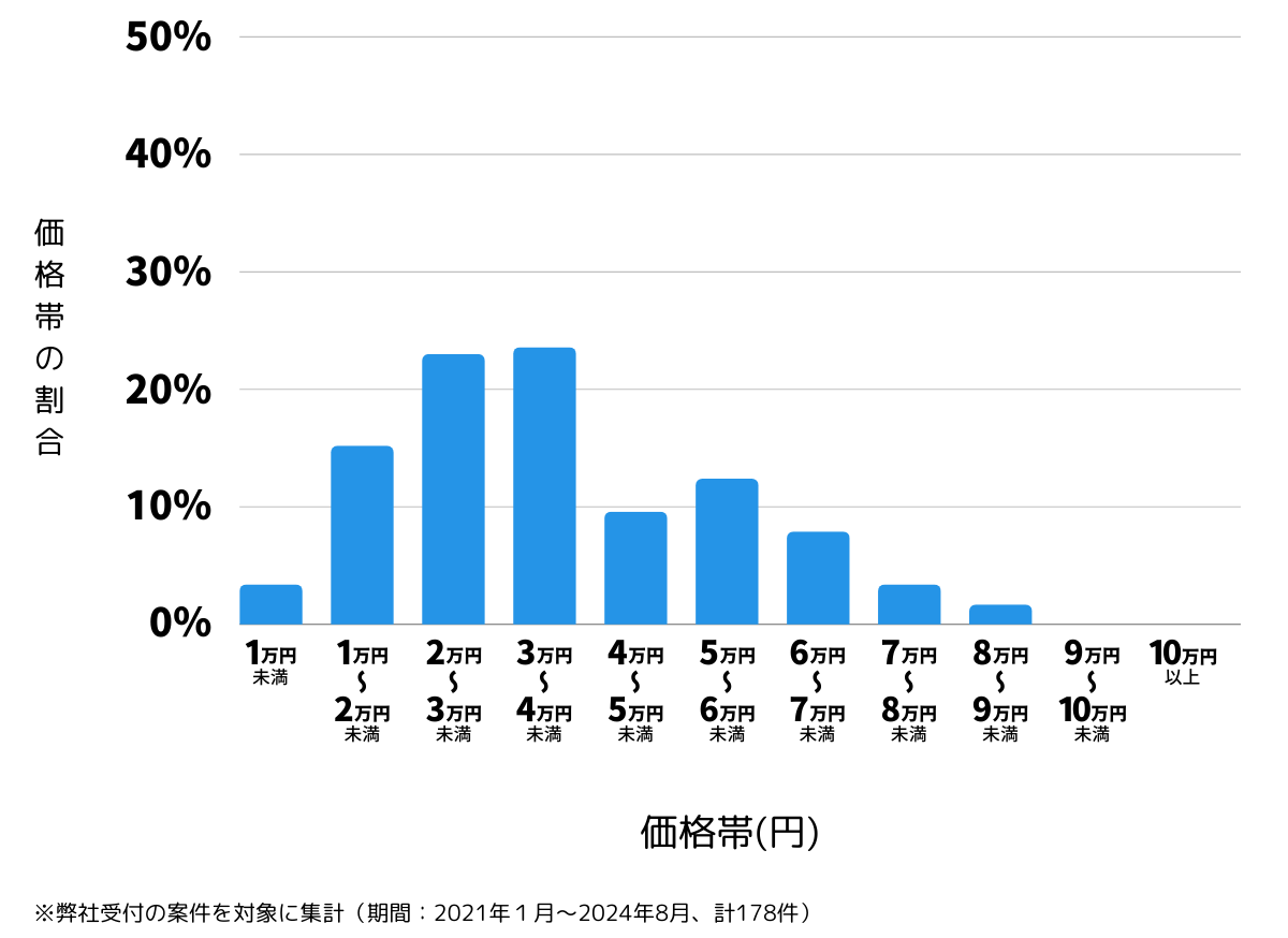 愛知県名古屋市守山区の鍵開け・鍵交換の費用相場