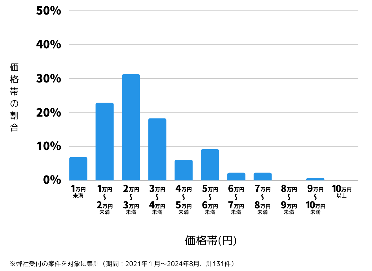 愛知県名古屋市昭和区の鍵開け・鍵交換の費用相場