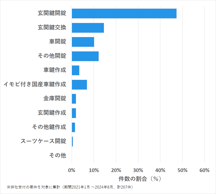 名古屋市千種区の鍵開け・鍵交換の相談傾向