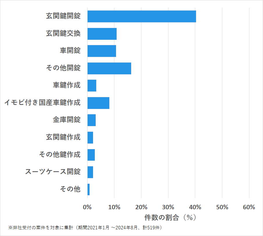 名古屋市中区の鍵開け・鍵交換の相談傾向