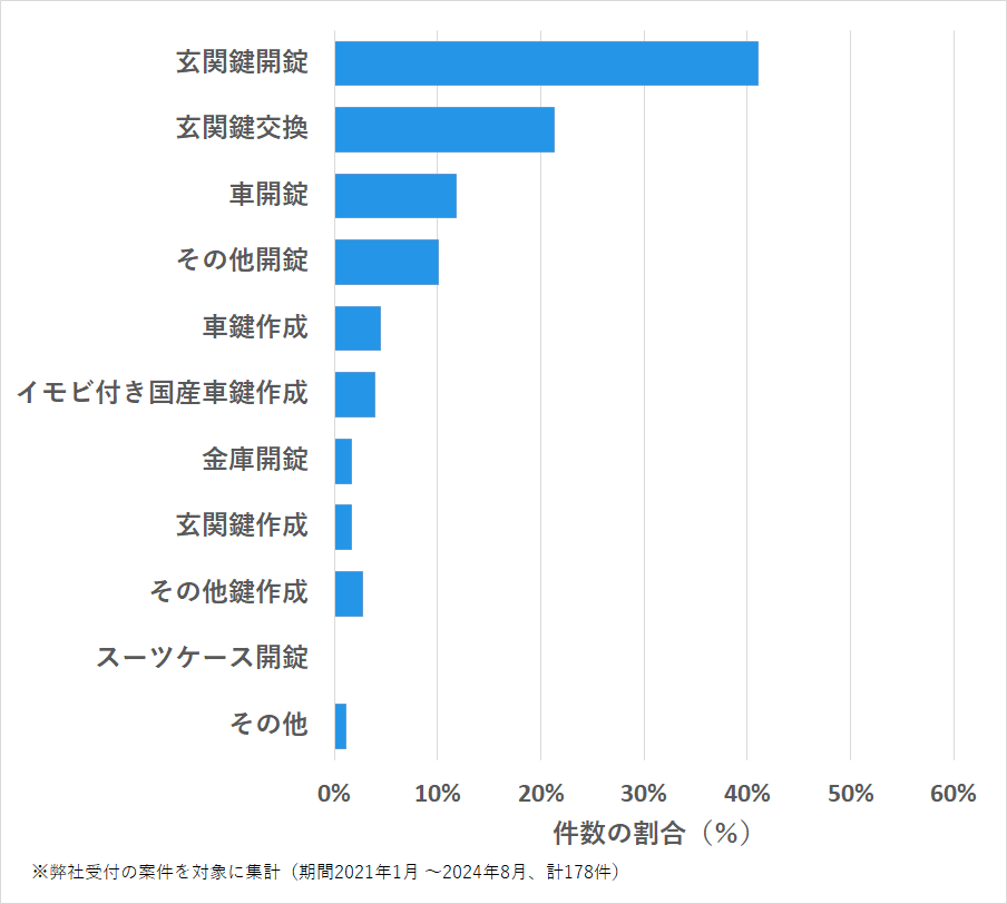 名古屋市北区の鍵開け・鍵交換の相談傾向