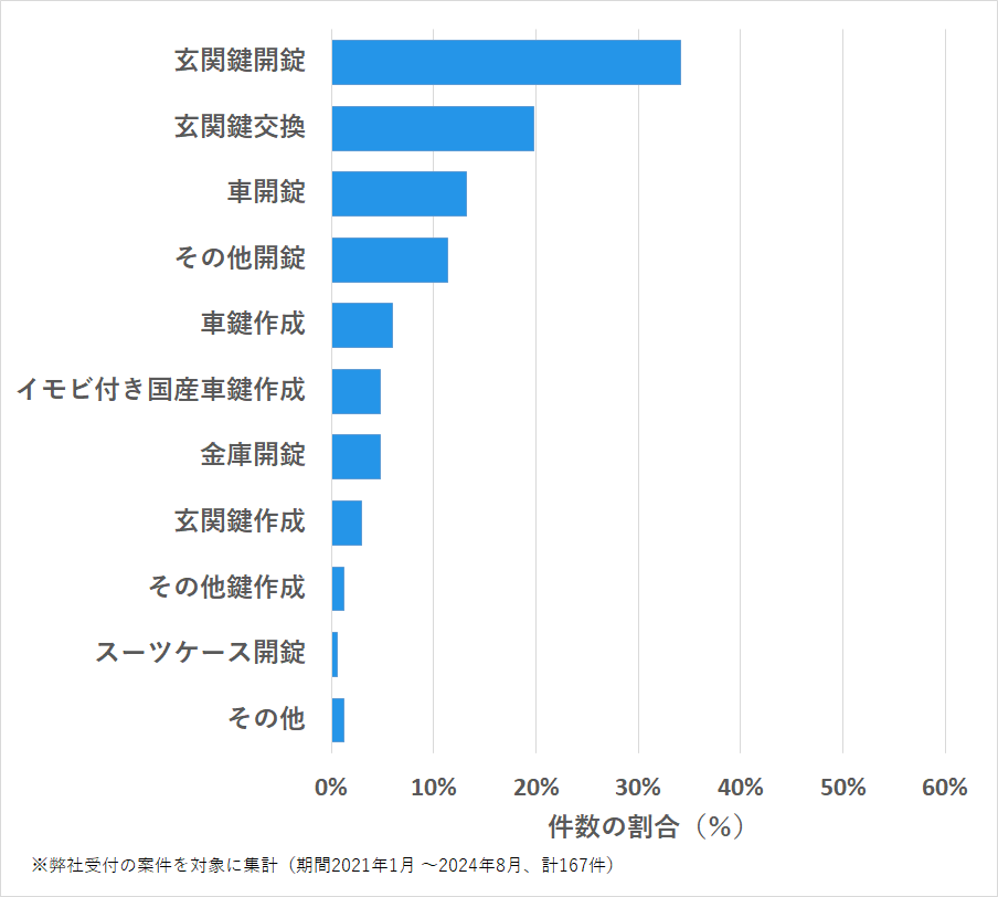 名古屋市南区の鍵開け・鍵交換の相談傾向