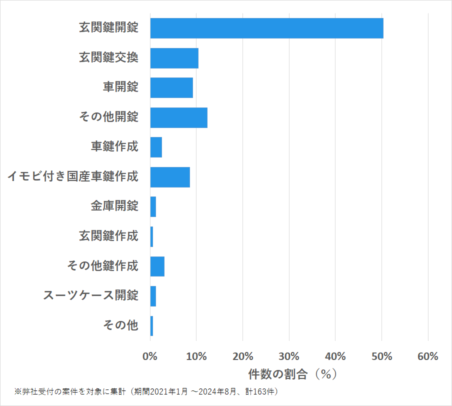 名古屋市東区の鍵開け・鍵交換の相談傾向