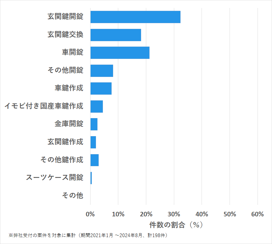 名古屋市港区の鍵開け・鍵交換の相談傾向