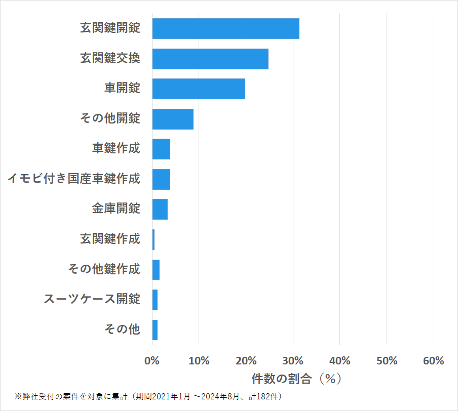 愛知県名古屋市守山区の鍵開け・鍵交換の相談傾向