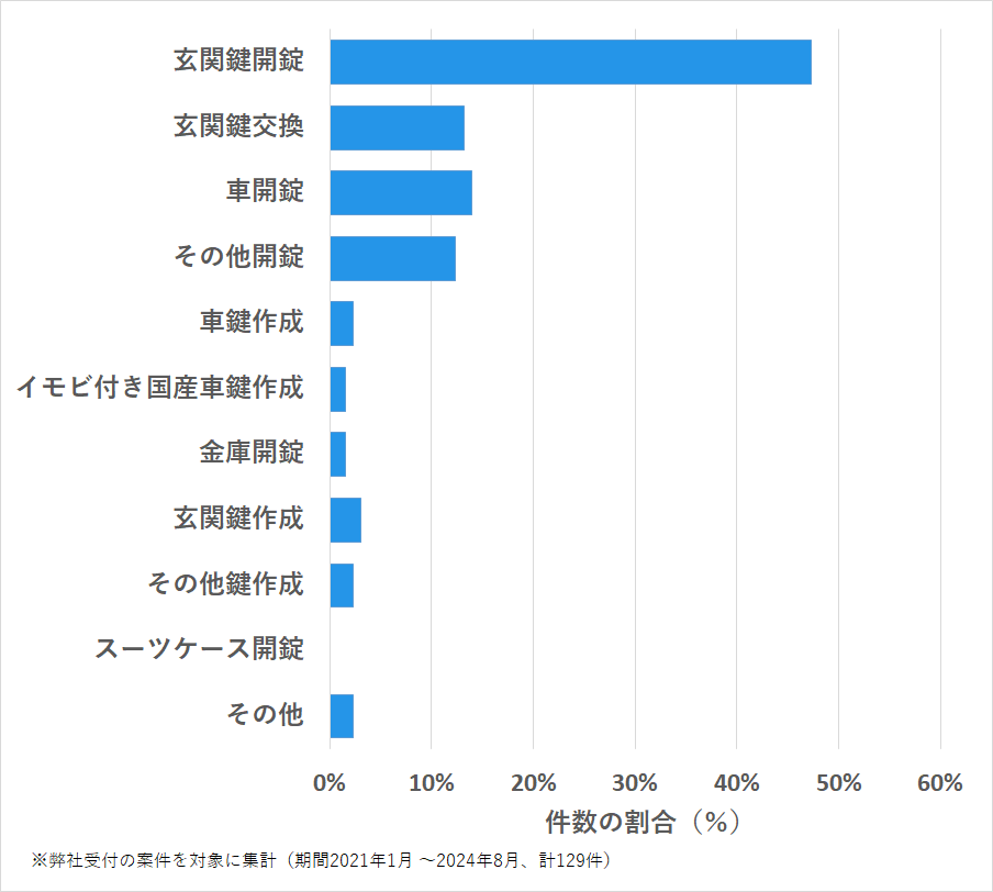 愛知県名古屋市昭和区の鍵開け・鍵交換の相談傾向