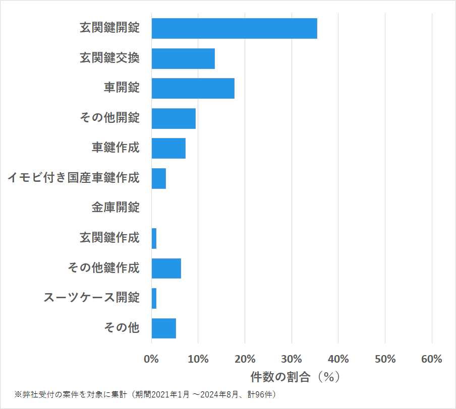 愛知県名古屋市熱田区の鍵開け・鍵交換の相談傾向