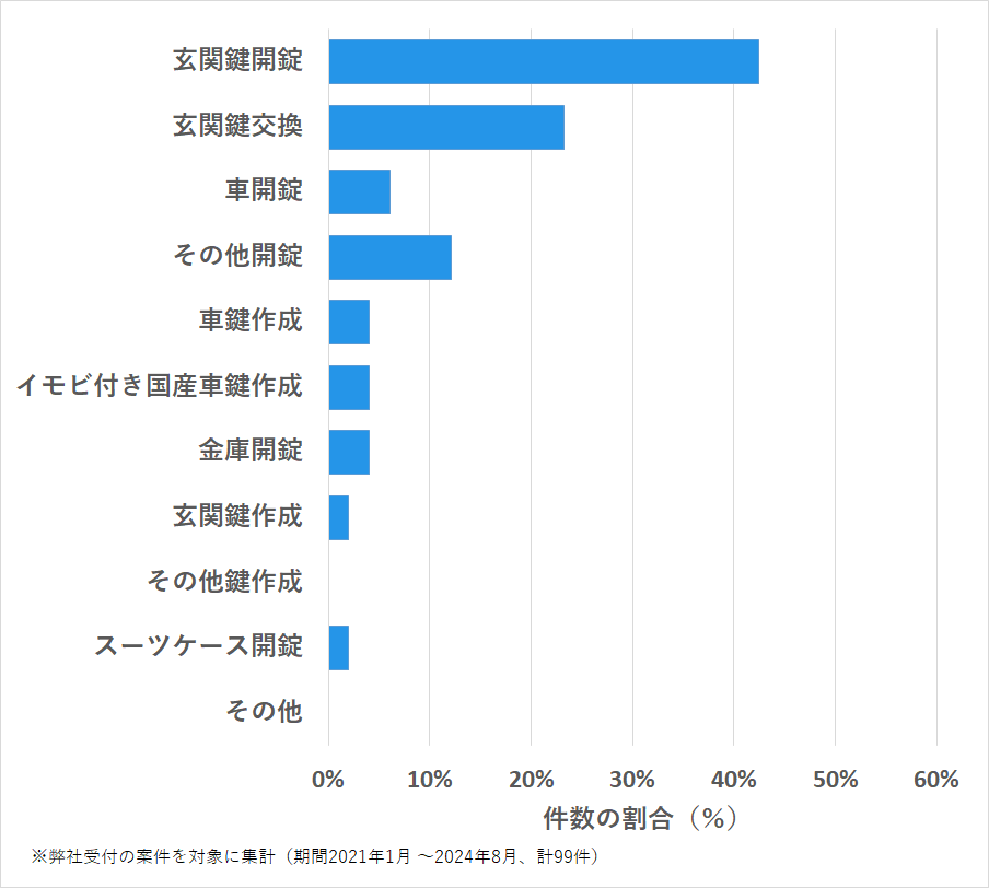 愛知県名古屋市瑞穂区の鍵開け・鍵交換の相談傾向