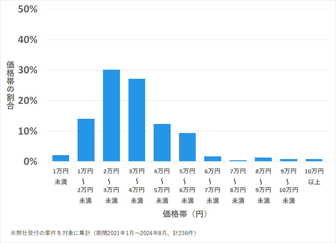 中川区の鍵開け・鍵交換の費用相場