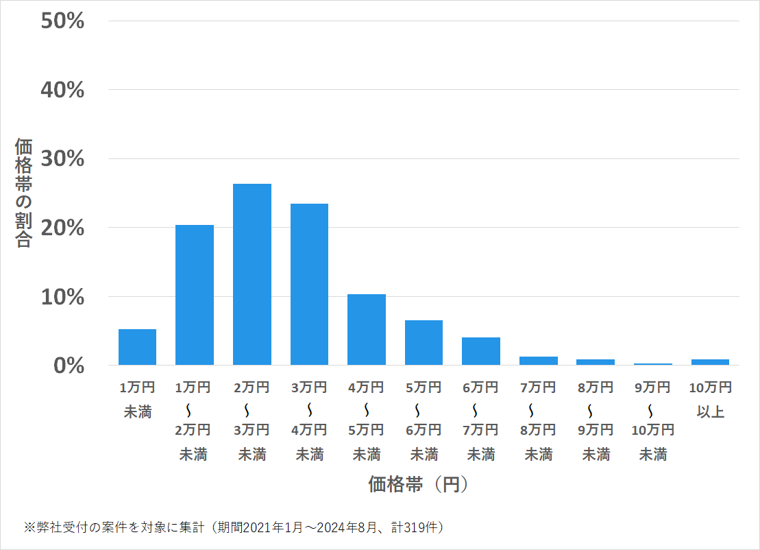 中村区の鍵開け・鍵交換の費用相場