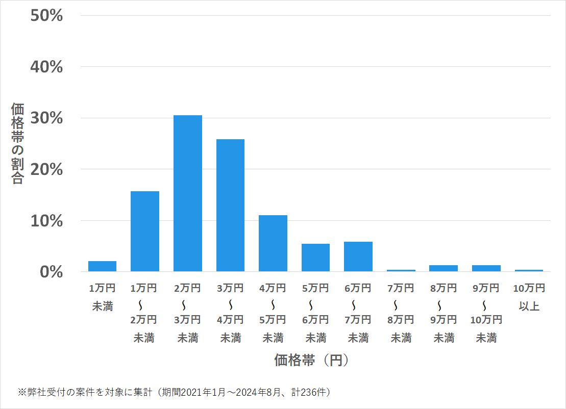 名古屋市千種区の鍵開け・鍵交換の費用相場