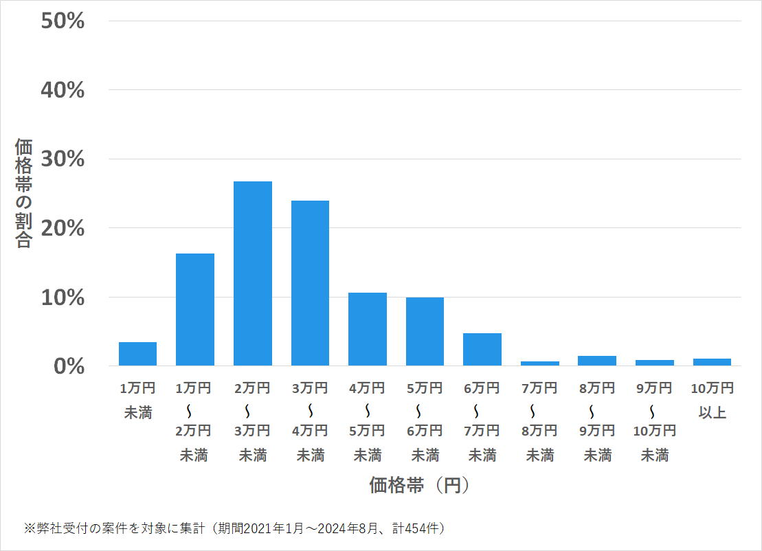 名古屋市中区の鍵開け・鍵交換の費用相場