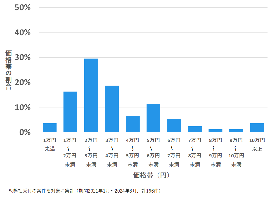 名古屋市北区の鍵開け・鍵交換の費用相場