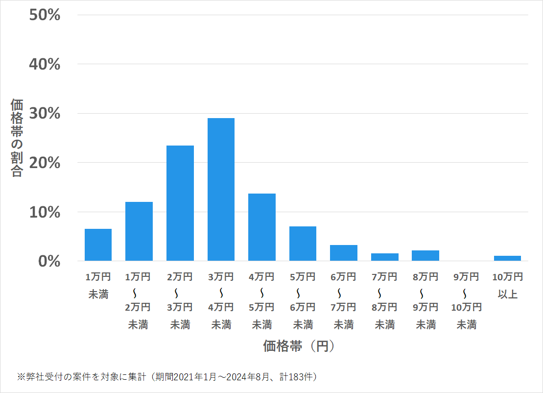 名古屋市南区の鍵開け・鍵交換の費用相場