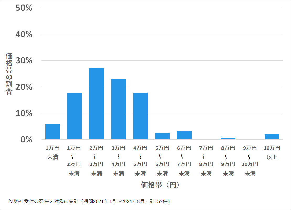 名古屋市東区の鍵開け・鍵交換の費用相場