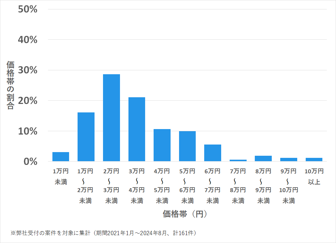 名古屋市港区の鍵開け・鍵交換の費用相場