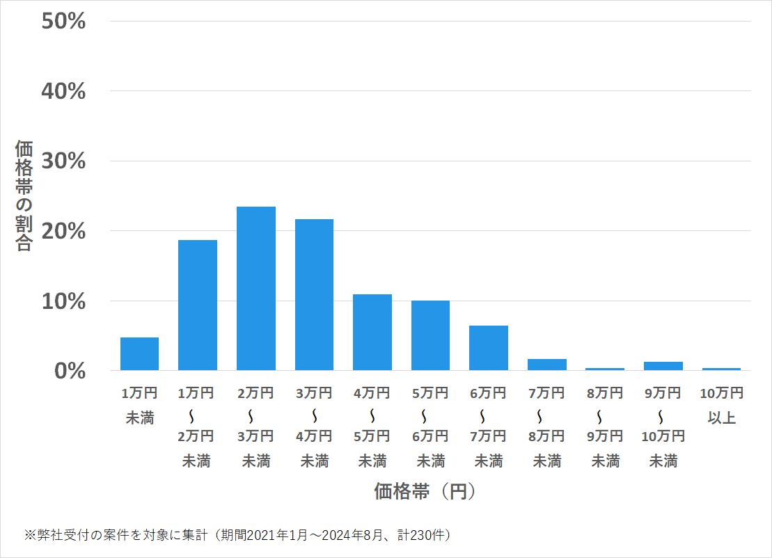 名古屋市緑区の鍵開け・鍵交換の費用相場