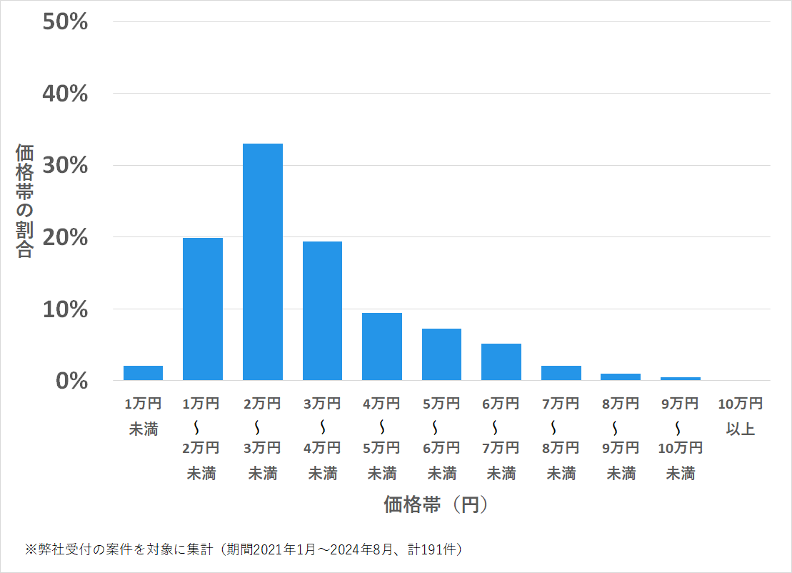 名古屋市西区の鍵開け・鍵交換の費用相場