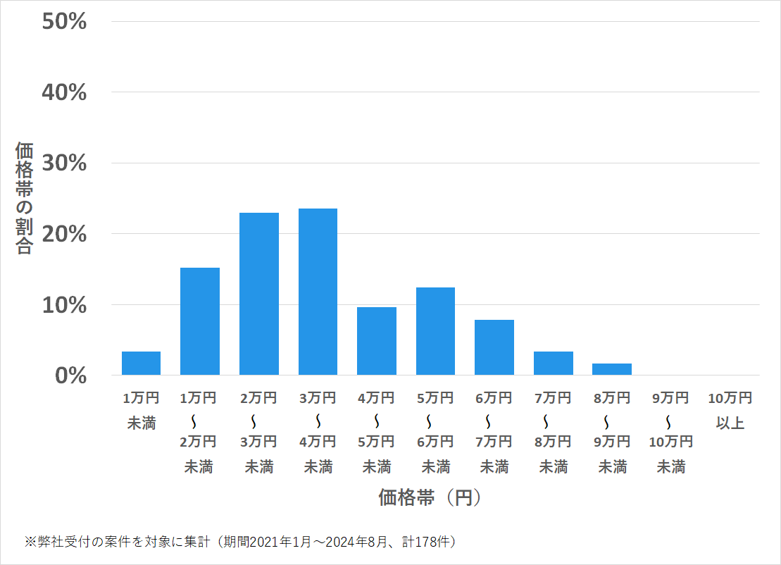 守山区の鍵開け・鍵交換の費用相場