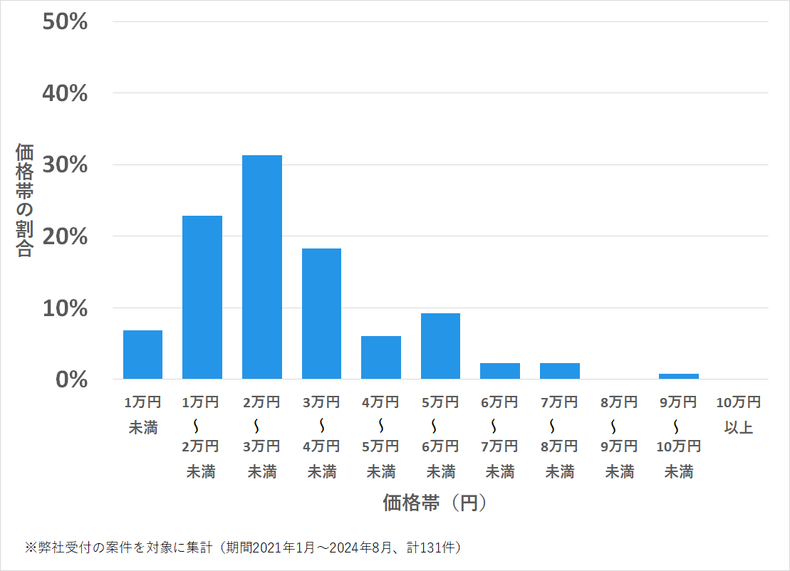 昭和区の鍵開け・鍵交換の費用相場