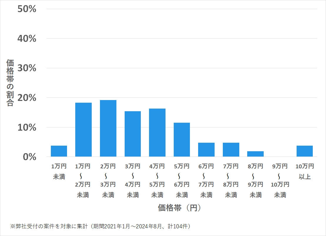 瑞穂区の鍵開け・鍵交換の費用相場