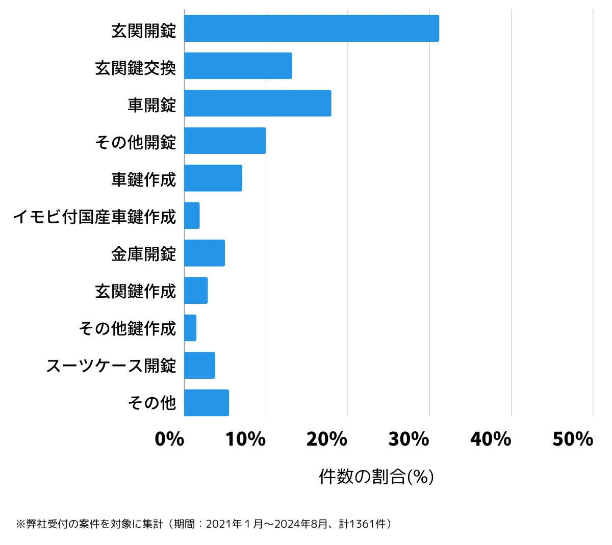 大分県別府市の鍵開け・鍵交換の相談傾向