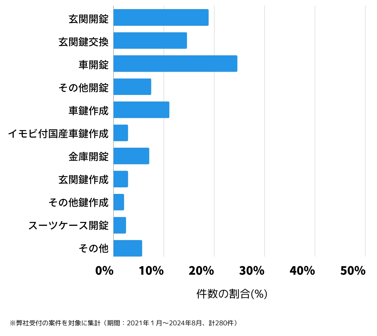 大分県日田市の鍵開け・鍵交換の相談傾向