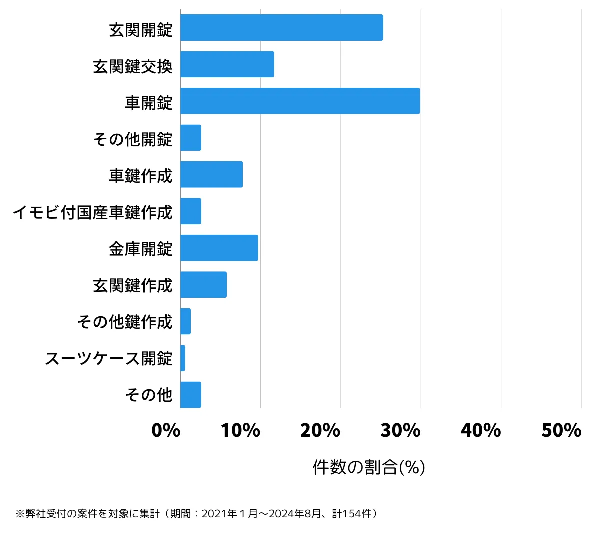 大分県杵築市の鍵開け・鍵交換の相談傾向