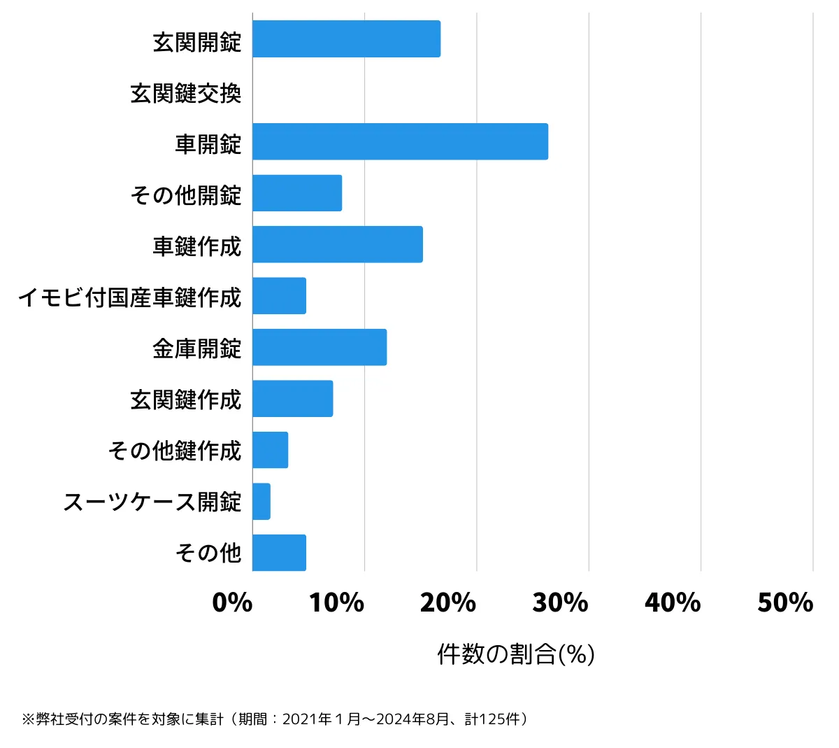 大分県国東市の鍵開け・鍵交換の相談傾向