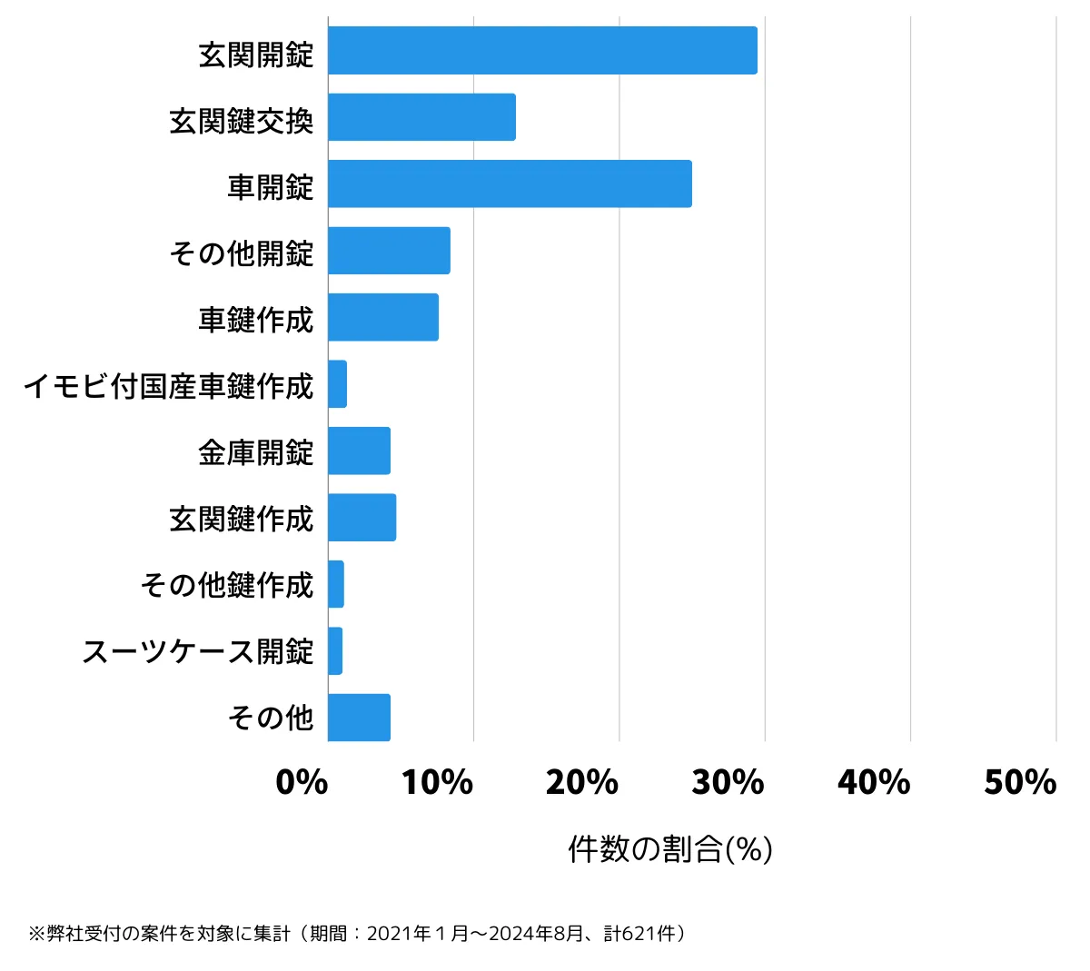 大分県中津市の鍵開け・鍵交換の相談傾向