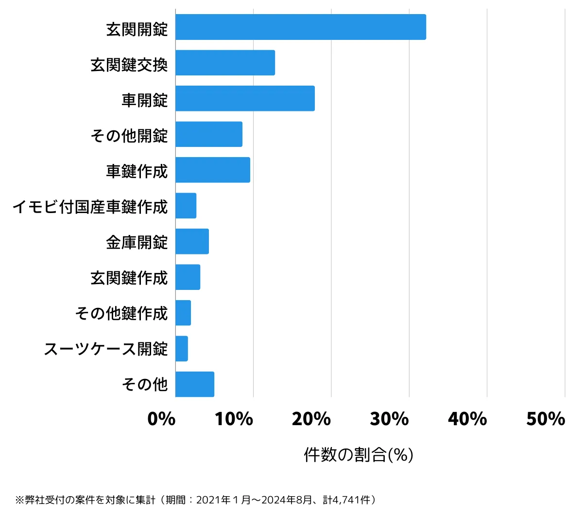 大分県大分市の鍵開け・鍵交換の相談傾向