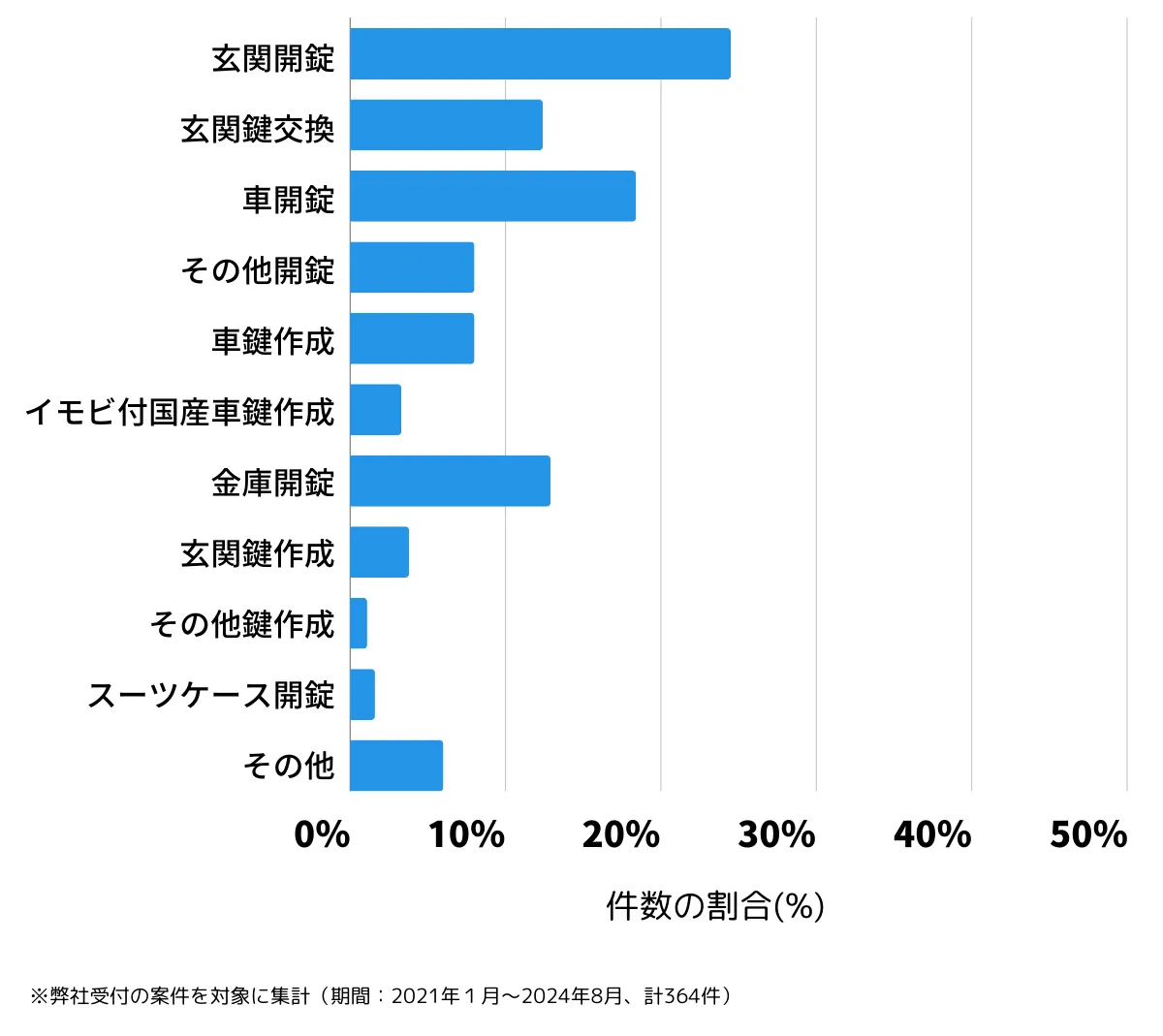 大分県佐伯市の鍵開け・鍵交換の相談傾向