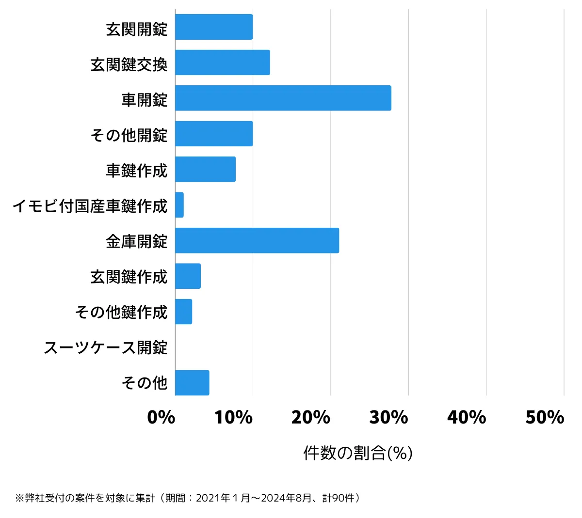 大分県竹田市の鍵開け・鍵交換の相談傾向