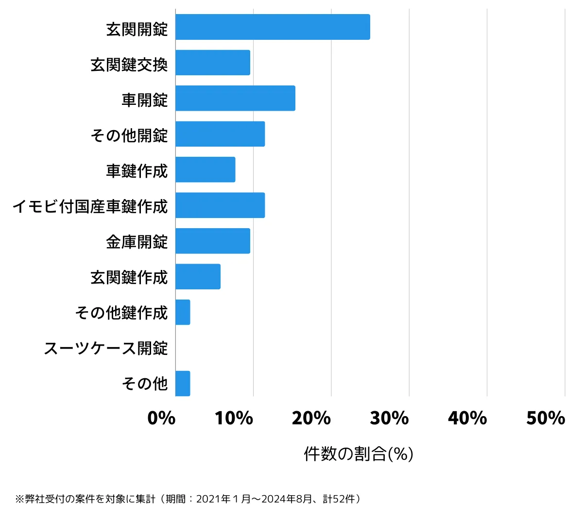 大分県津久見市の鍵開け・鍵交換の相談傾向