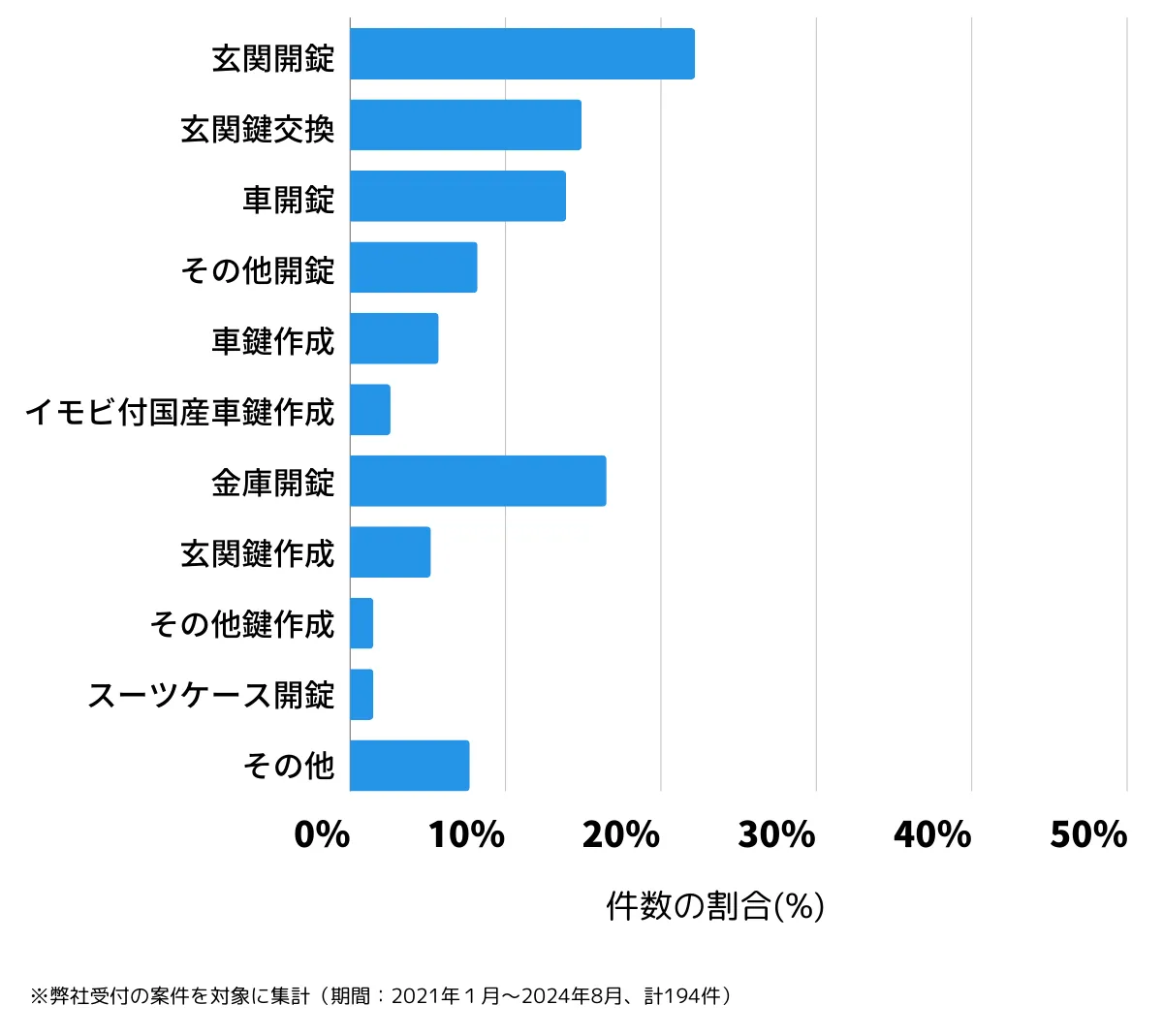 大分県臼杵市の鍵開け・鍵交換の相談傾向