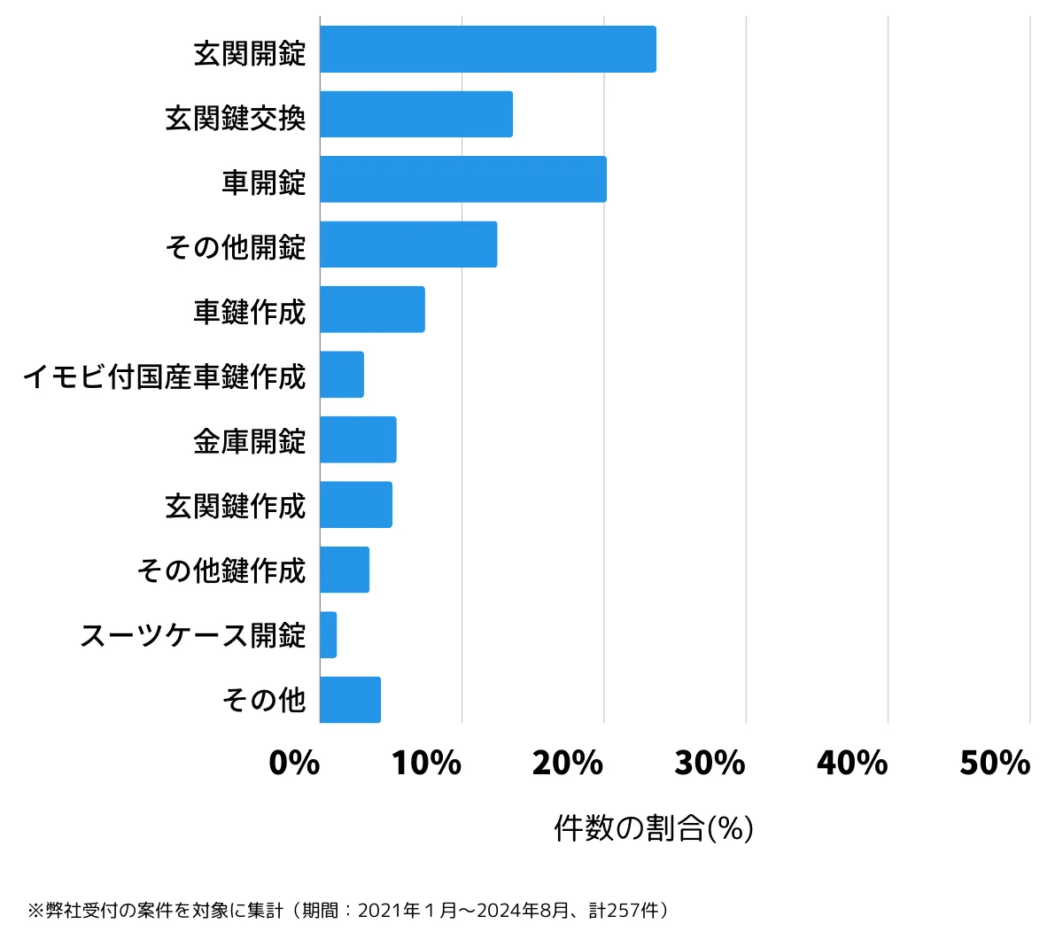 大分県由布市の鍵開け・鍵交換の相談傾向