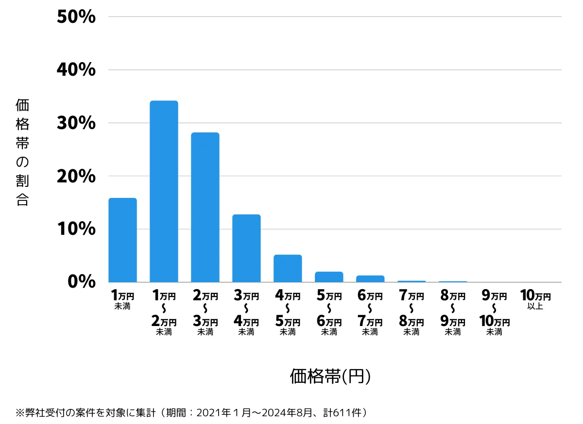 大分県別府市の鍵開け・鍵交換の費用相場