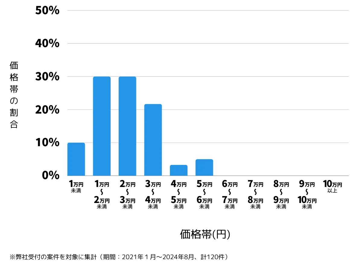 大分県豊後大野市の鍵開け・鍵交換の費用相場