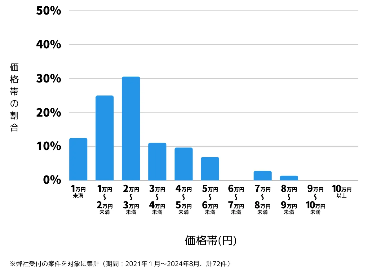 大分県速見郡の鍵開け・鍵交換の費用相場