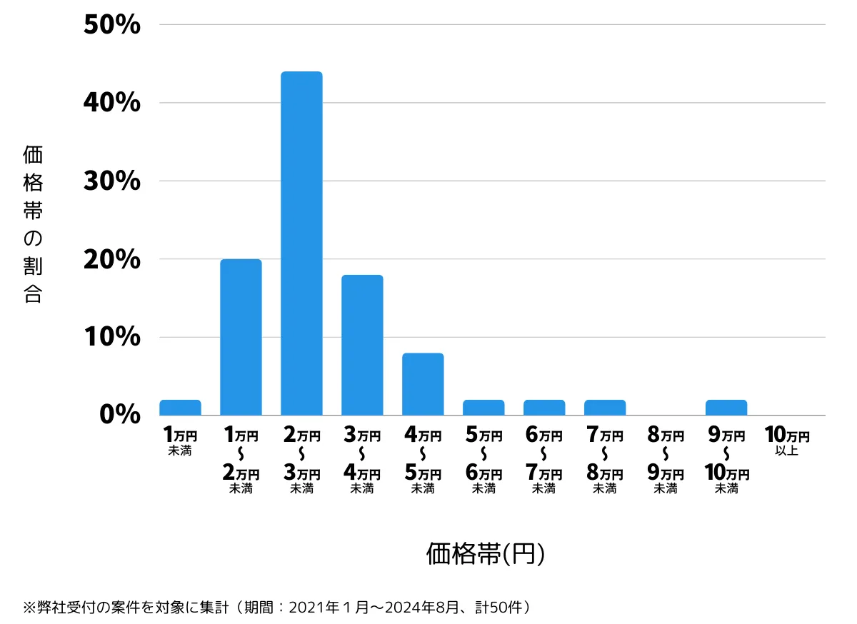 大分県日田市の鍵開け・鍵交換の費用相場