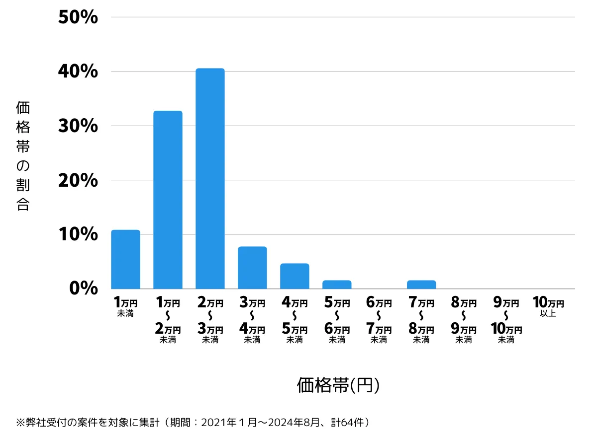 大分県杵築市の鍵開け・鍵交換の費用相場