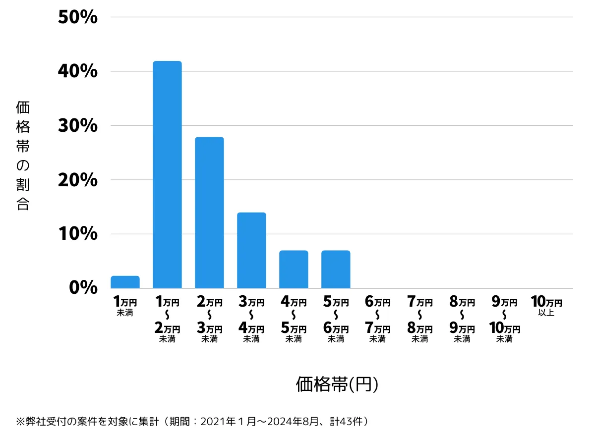 大分県国東市の鍵開け・鍵交換の費用相場