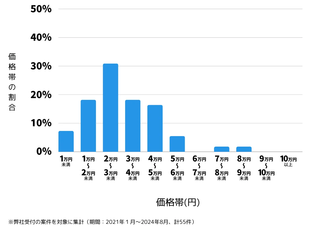 大分県玖珠郡の鍵開け・鍵交換の費用相場