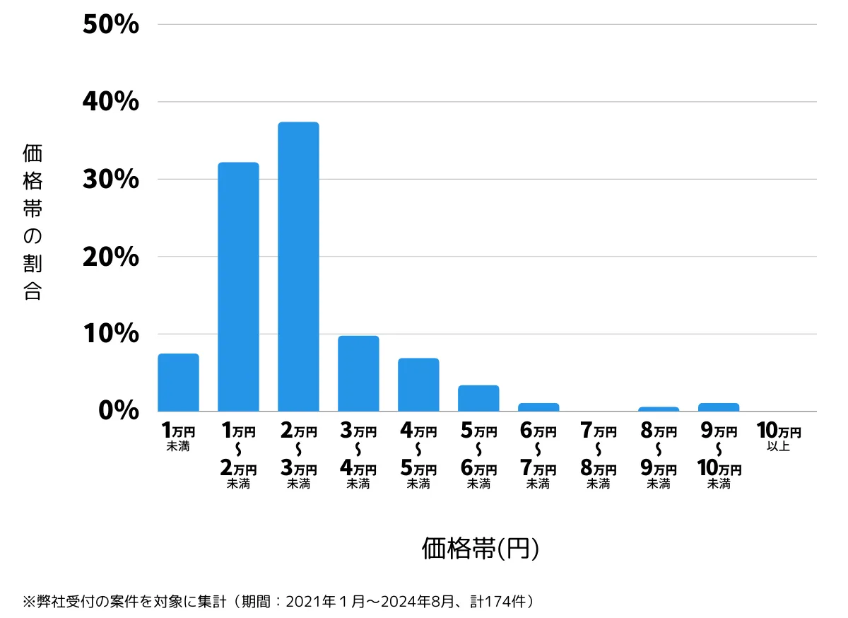 大分県中津市の鍵開け・鍵交換の費用相場