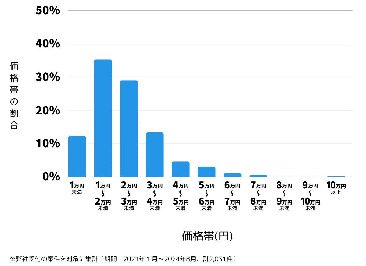 大分県大分市の鍵開け・鍵交換の費用相場