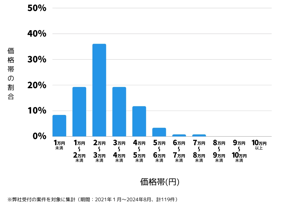 大分県佐伯市の鍵開け・鍵交換の費用相場