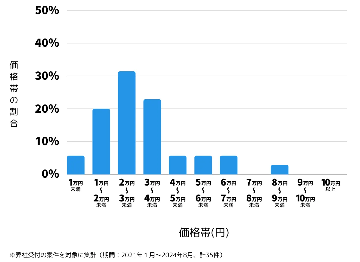 大分県竹田市の鍵開け・鍵交換の費用相場