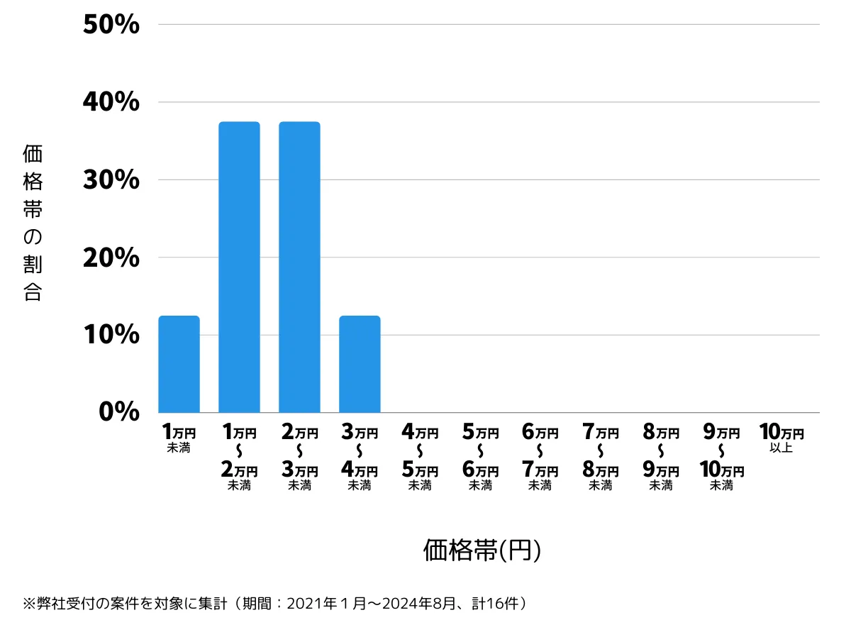 大分県津久見市の鍵開け・鍵交換の費用相場