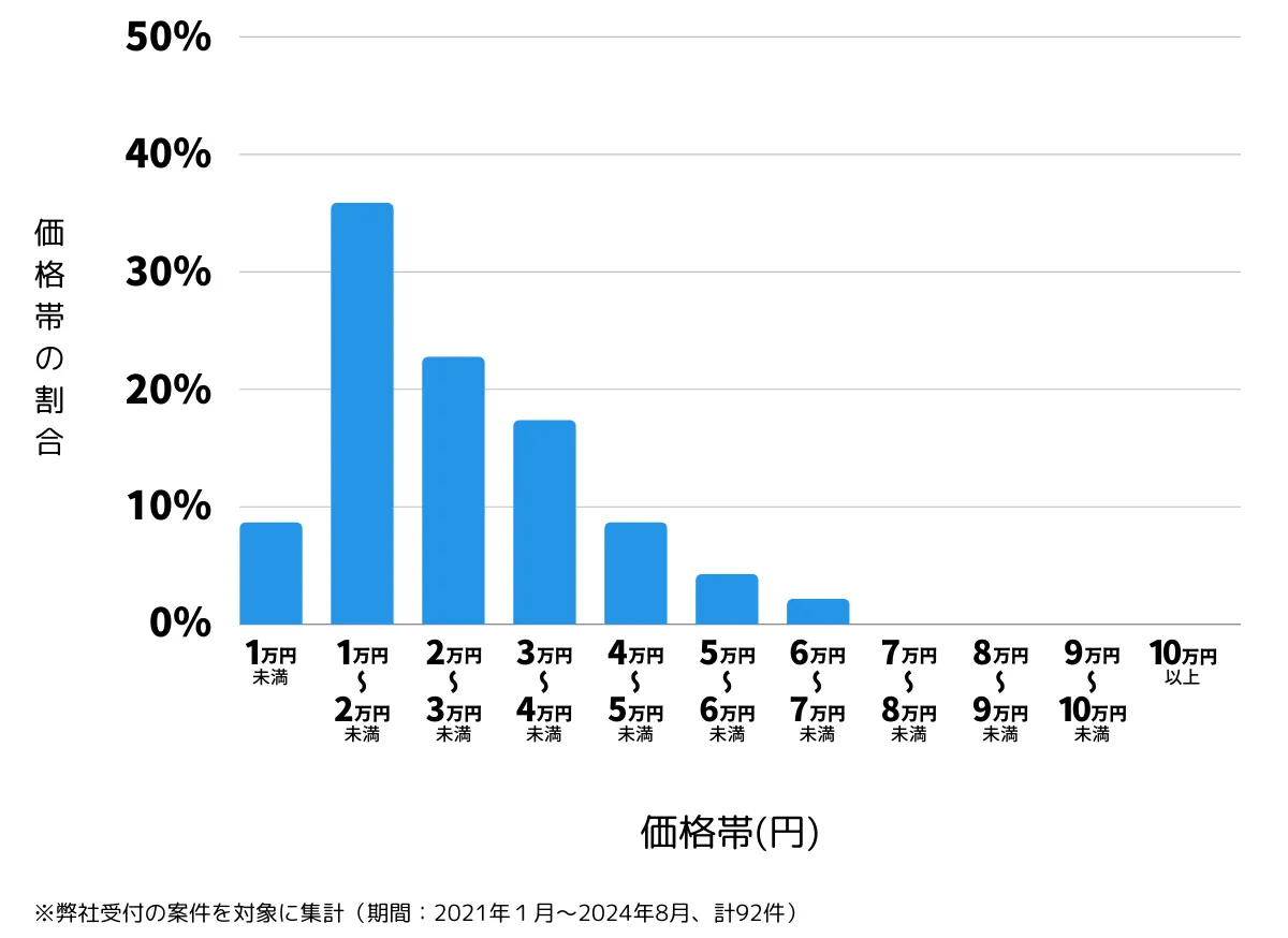 大分県宇佐市の鍵開け・鍵交換の費用相場