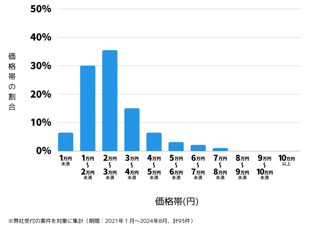 大分県臼杵市の鍵開け・鍵交換の費用相場